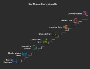 The Importance of Clean Data